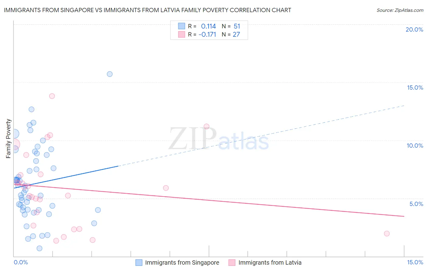 Immigrants from Singapore vs Immigrants from Latvia Family Poverty