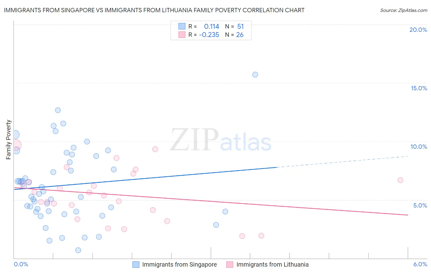 Immigrants from Singapore vs Immigrants from Lithuania Family Poverty