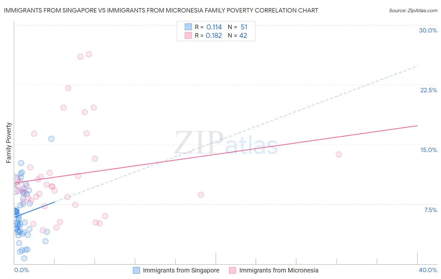 Immigrants from Singapore vs Immigrants from Micronesia Family Poverty