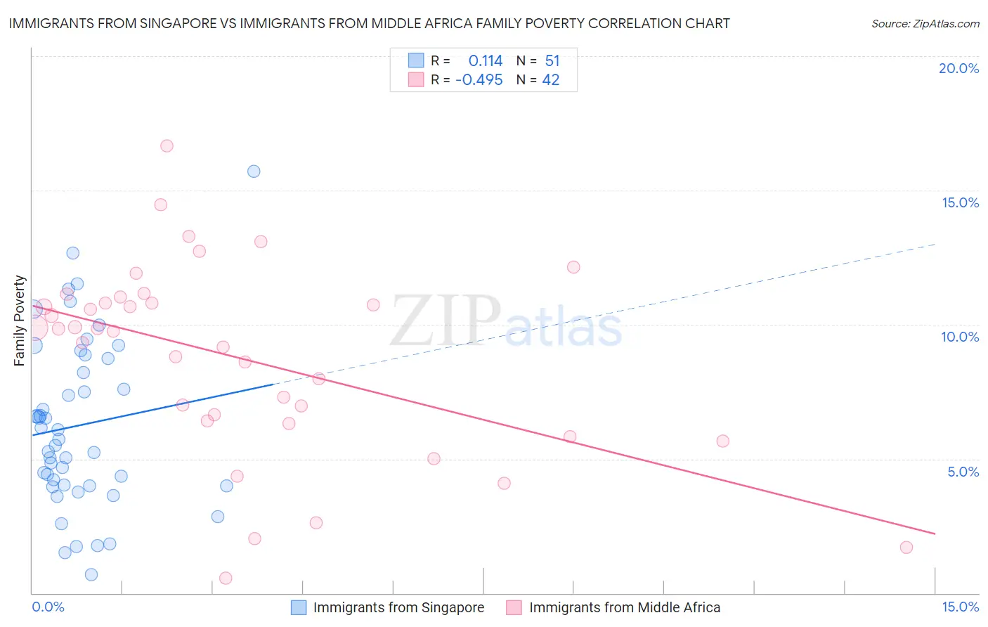 Immigrants from Singapore vs Immigrants from Middle Africa Family Poverty