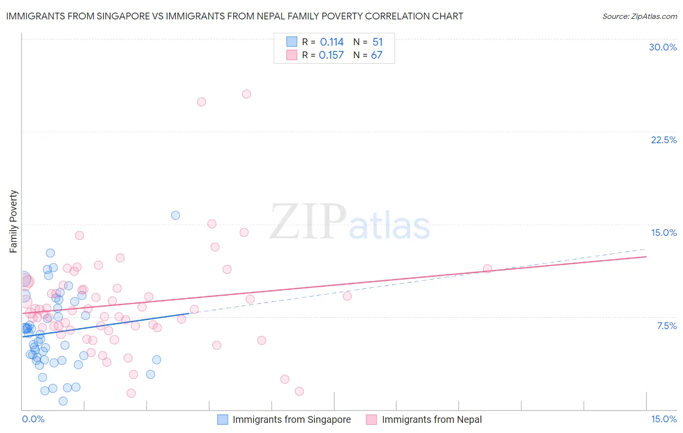 Immigrants from Singapore vs Immigrants from Nepal Family Poverty