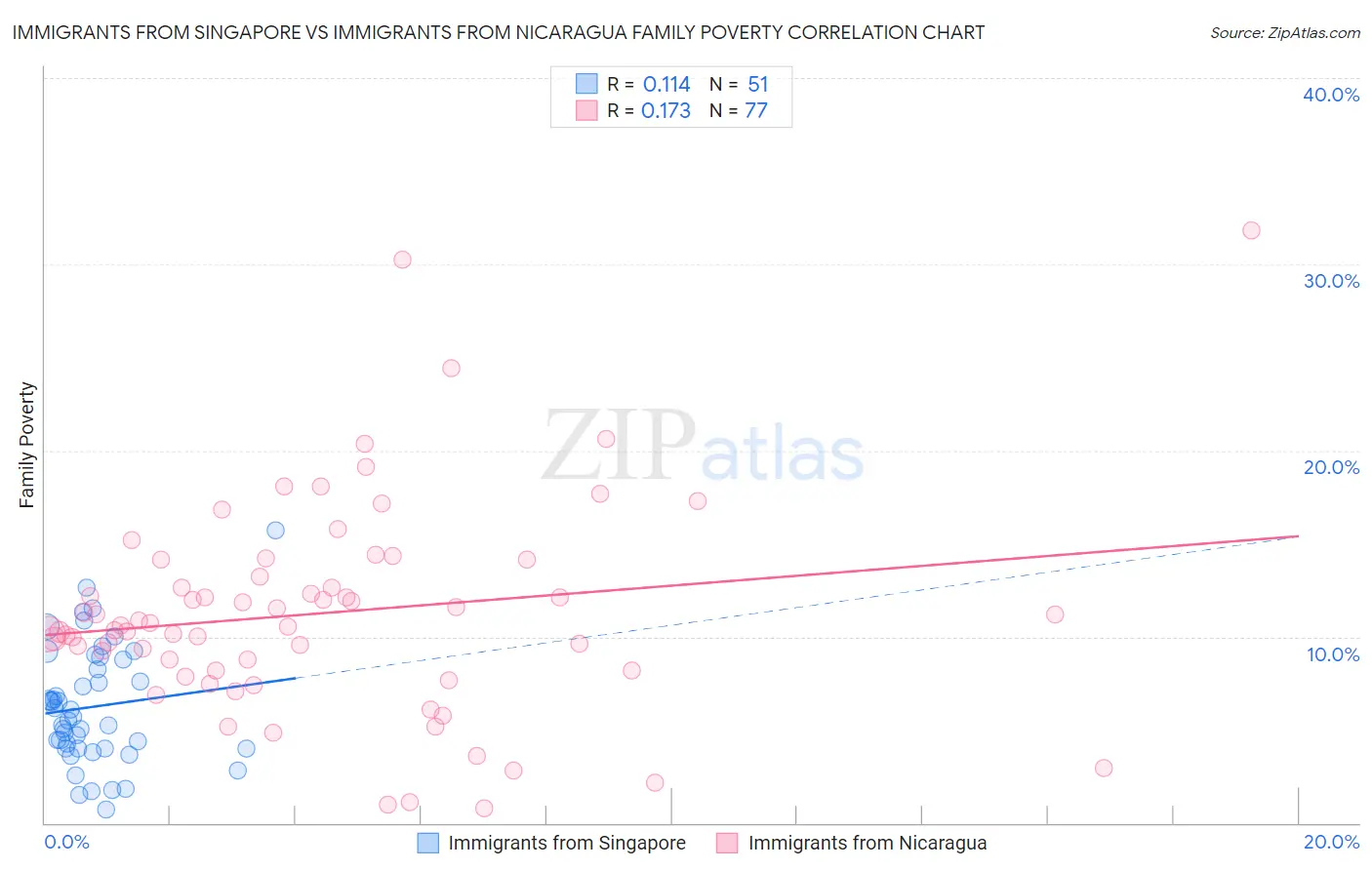 Immigrants from Singapore vs Immigrants from Nicaragua Family Poverty