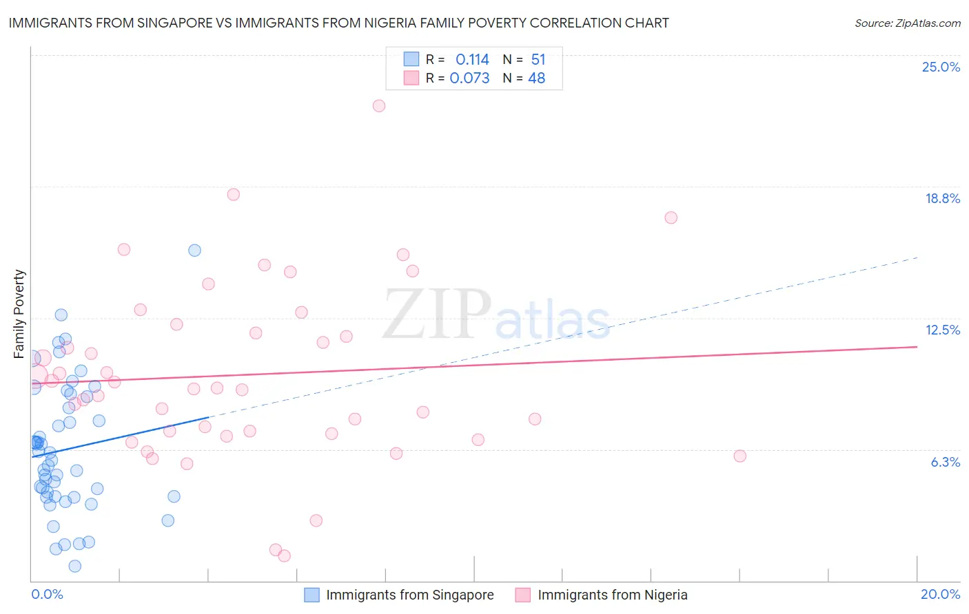 Immigrants from Singapore vs Immigrants from Nigeria Family Poverty
