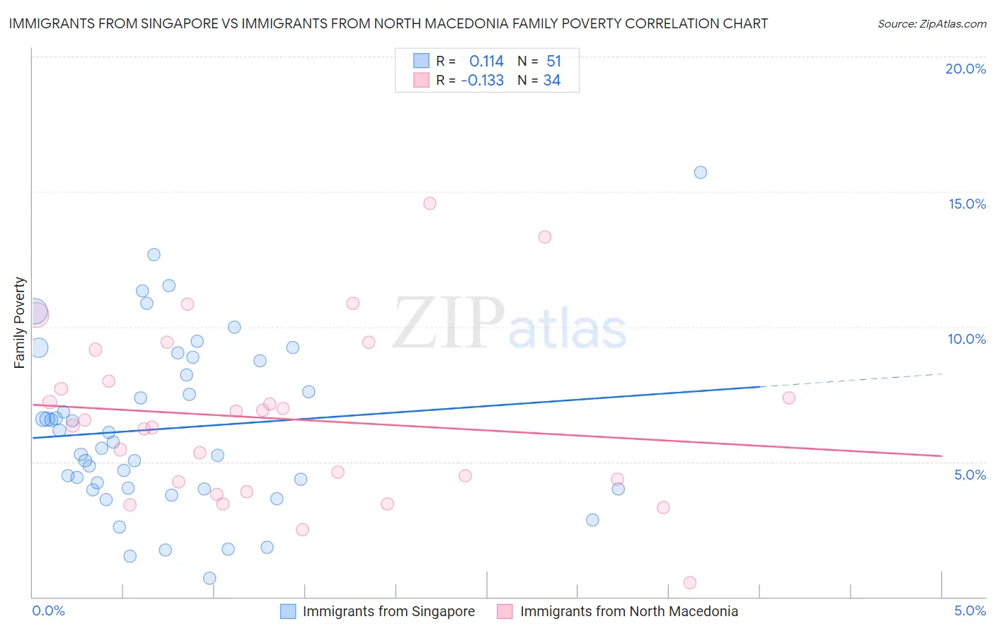 Immigrants from Singapore vs Immigrants from North Macedonia Family Poverty
