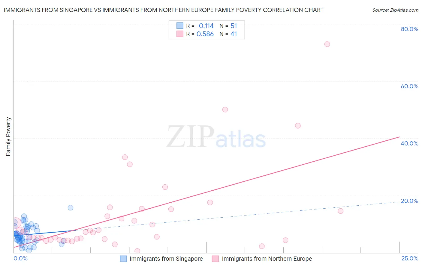 Immigrants from Singapore vs Immigrants from Northern Europe Family Poverty