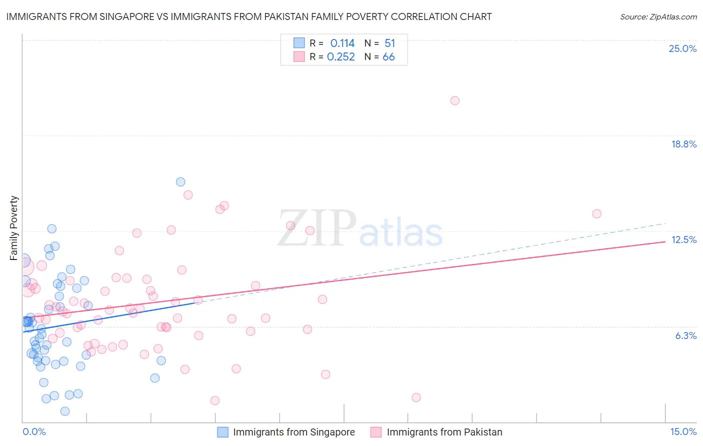 Immigrants from Singapore vs Immigrants from Pakistan Family Poverty