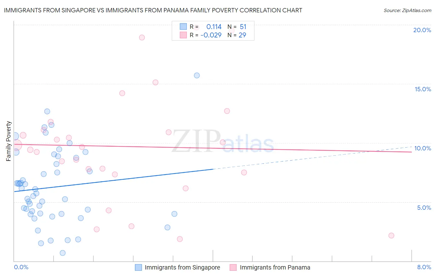 Immigrants from Singapore vs Immigrants from Panama Family Poverty