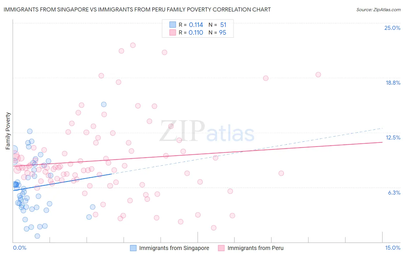 Immigrants from Singapore vs Immigrants from Peru Family Poverty