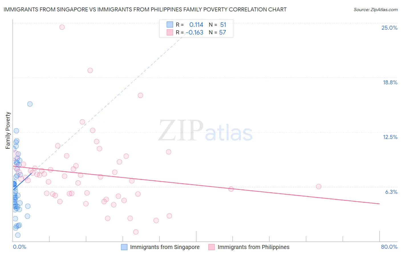 Immigrants from Singapore vs Immigrants from Philippines Family Poverty