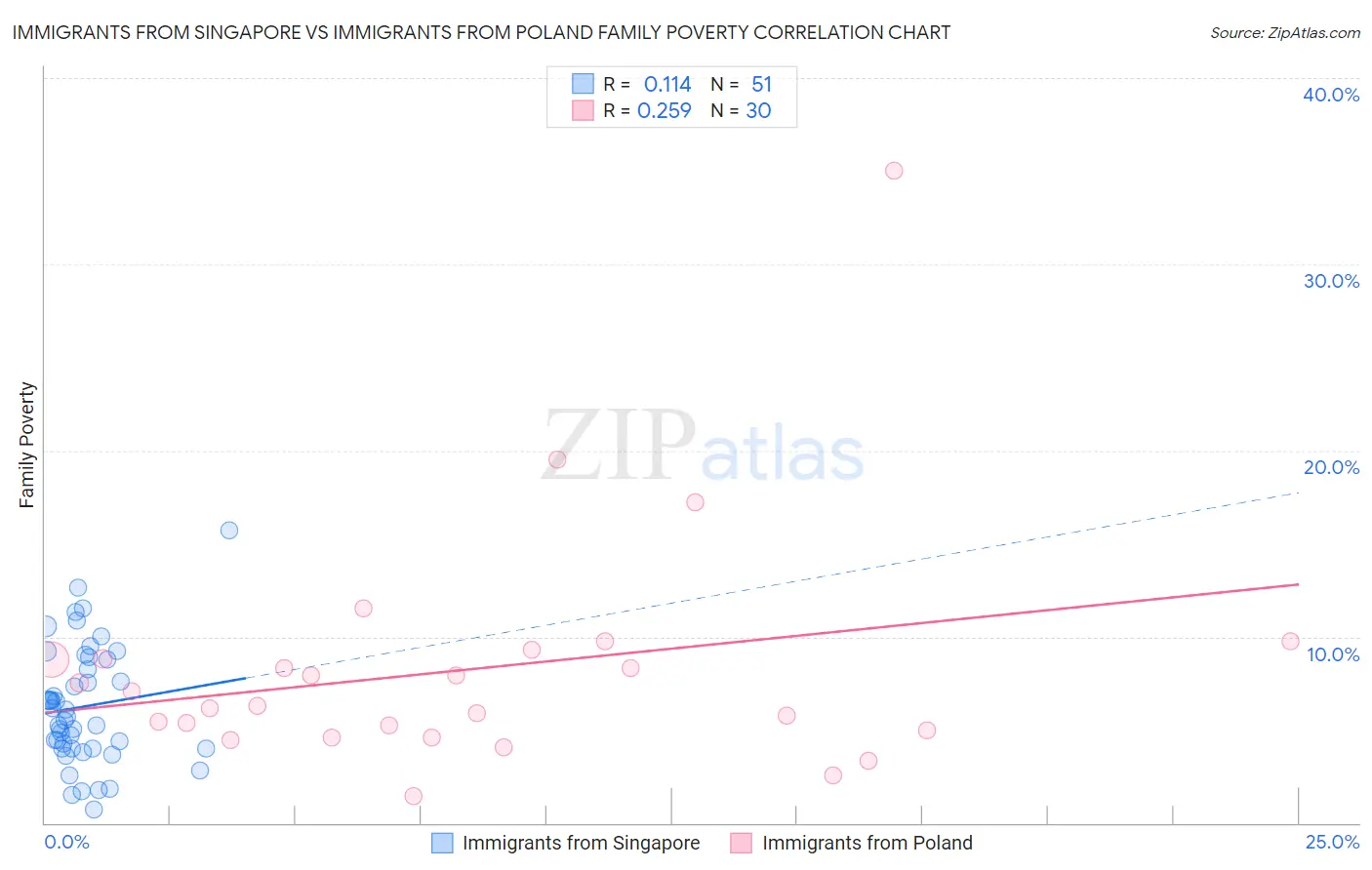 Immigrants from Singapore vs Immigrants from Poland Family Poverty