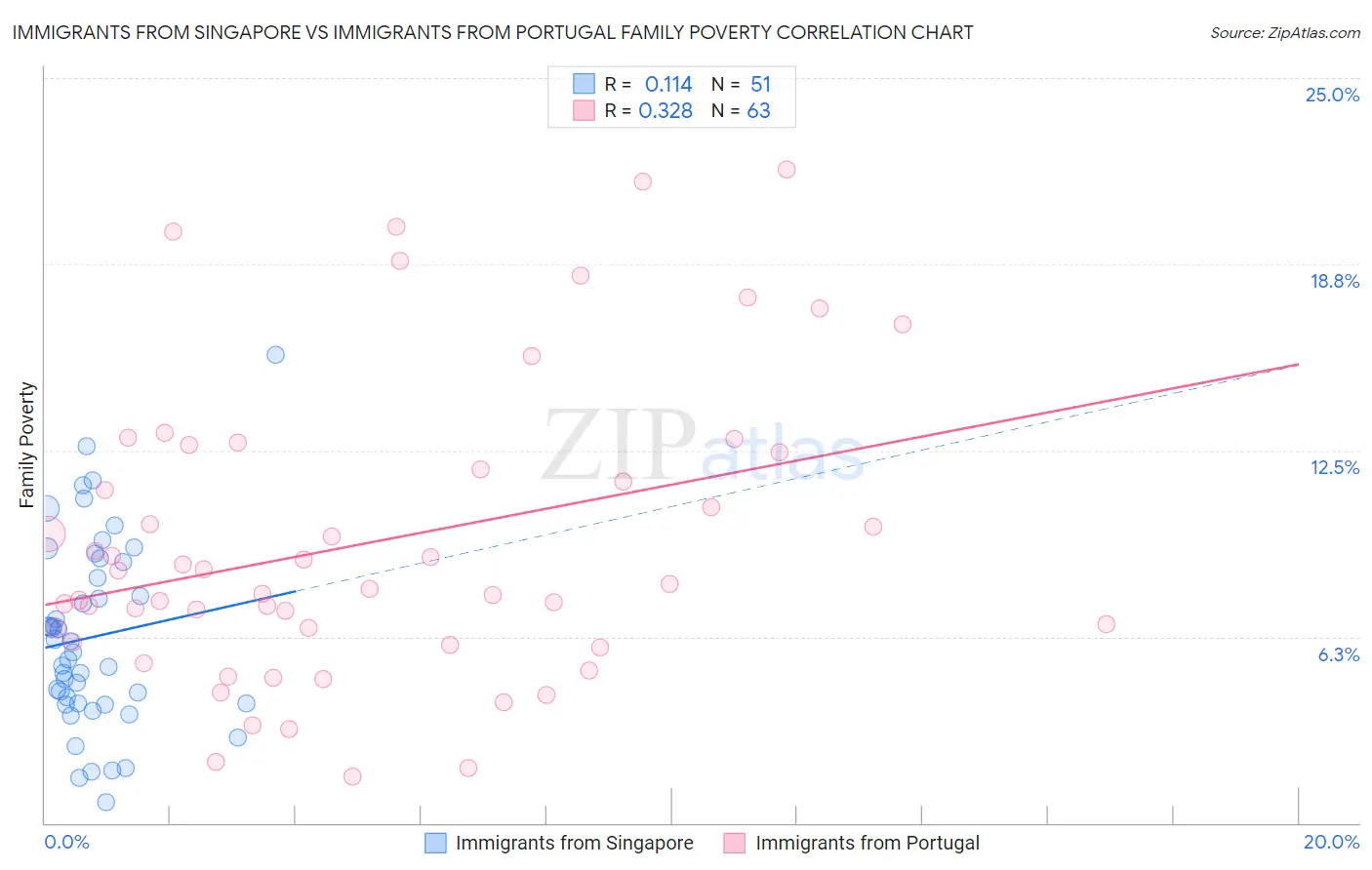 Immigrants from Singapore vs Immigrants from Portugal Family Poverty