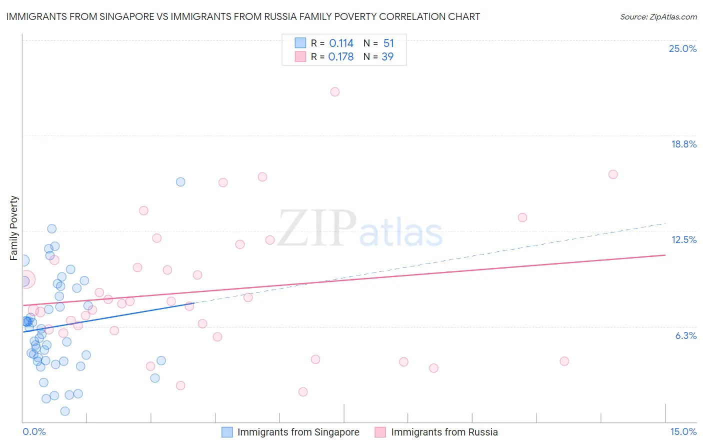 Immigrants from Singapore vs Immigrants from Russia Family Poverty