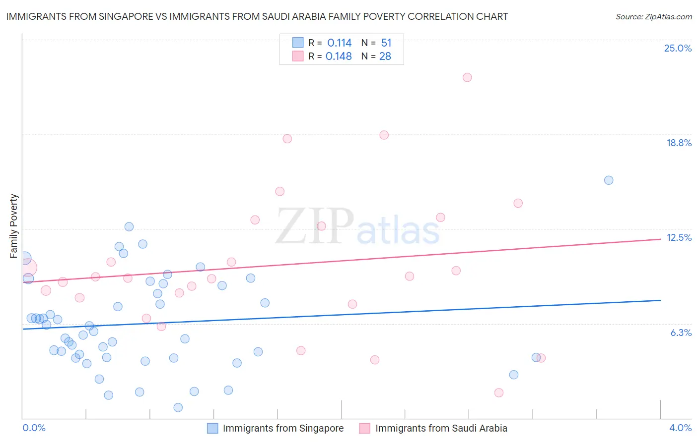 Immigrants from Singapore vs Immigrants from Saudi Arabia Family Poverty
