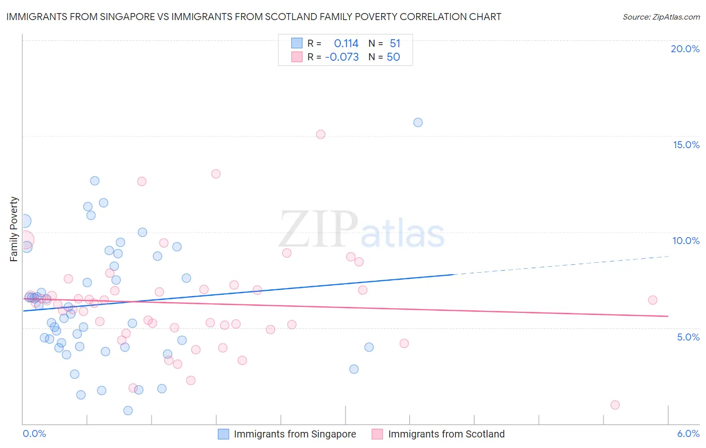 Immigrants from Singapore vs Immigrants from Scotland Family Poverty