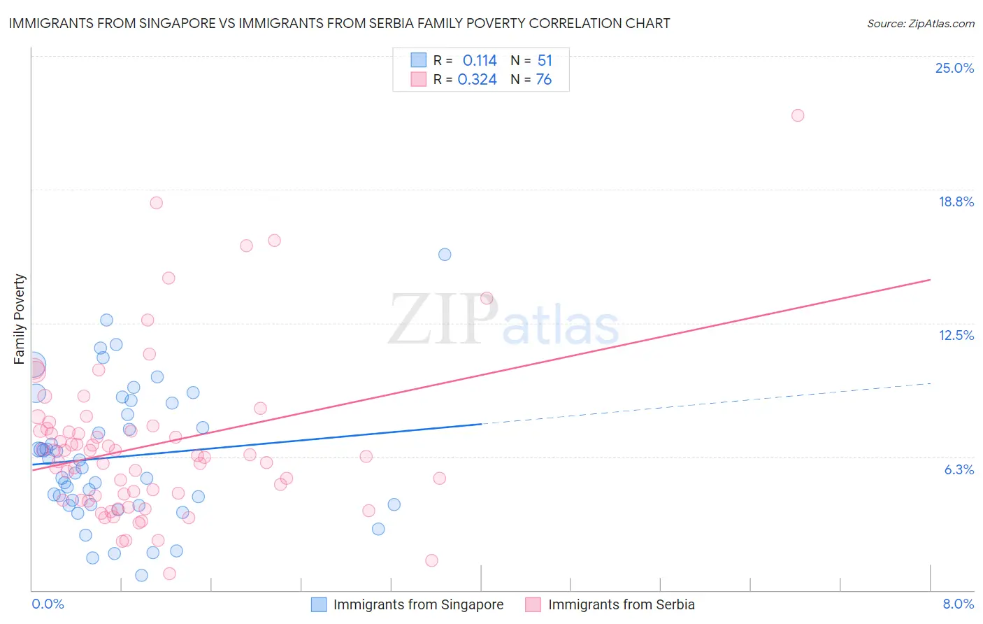 Immigrants from Singapore vs Immigrants from Serbia Family Poverty