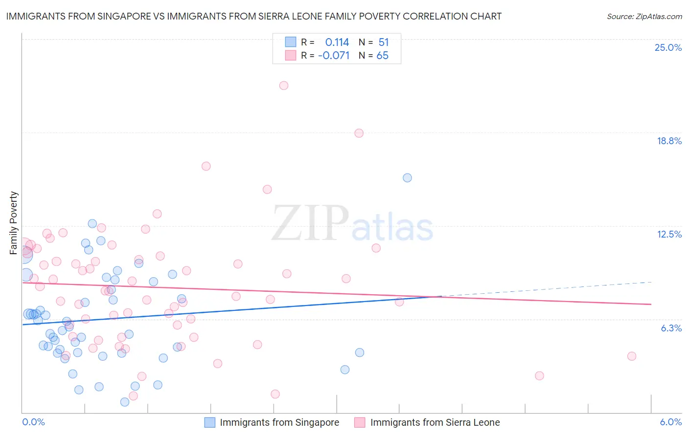 Immigrants from Singapore vs Immigrants from Sierra Leone Family Poverty