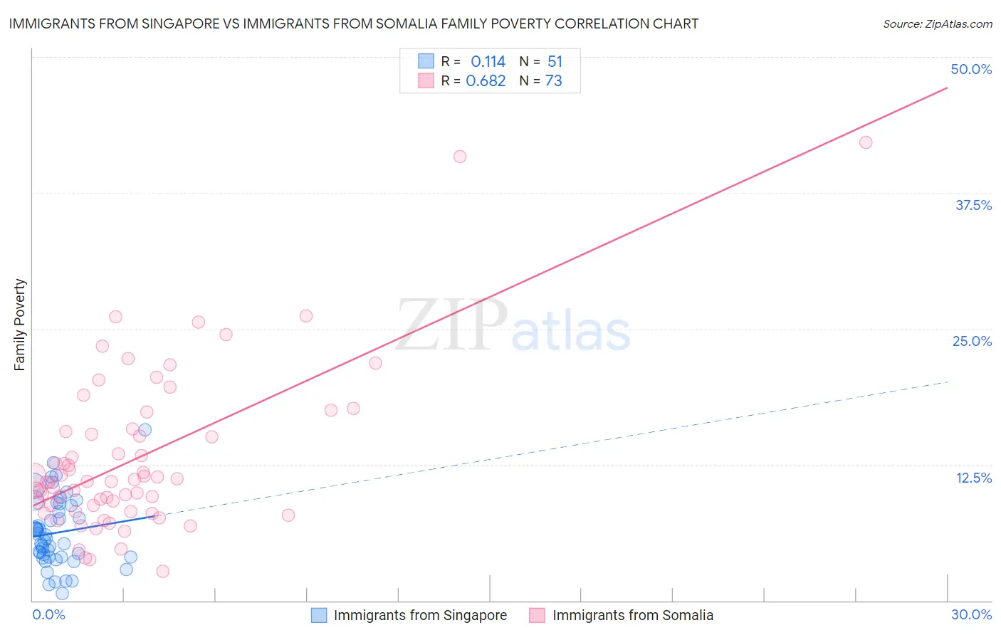 Immigrants from Singapore vs Immigrants from Somalia Family Poverty