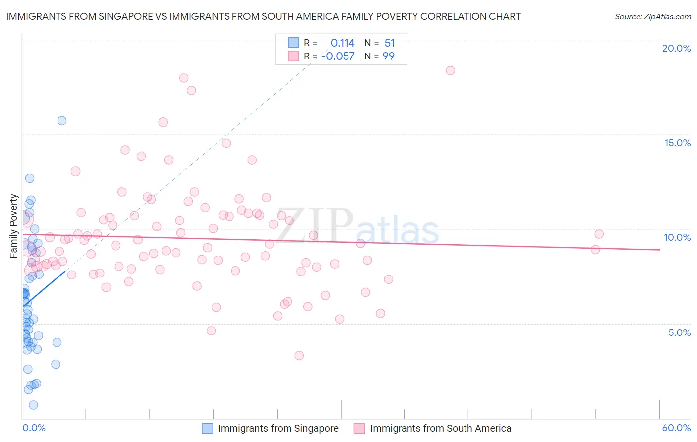 Immigrants from Singapore vs Immigrants from South America Family Poverty