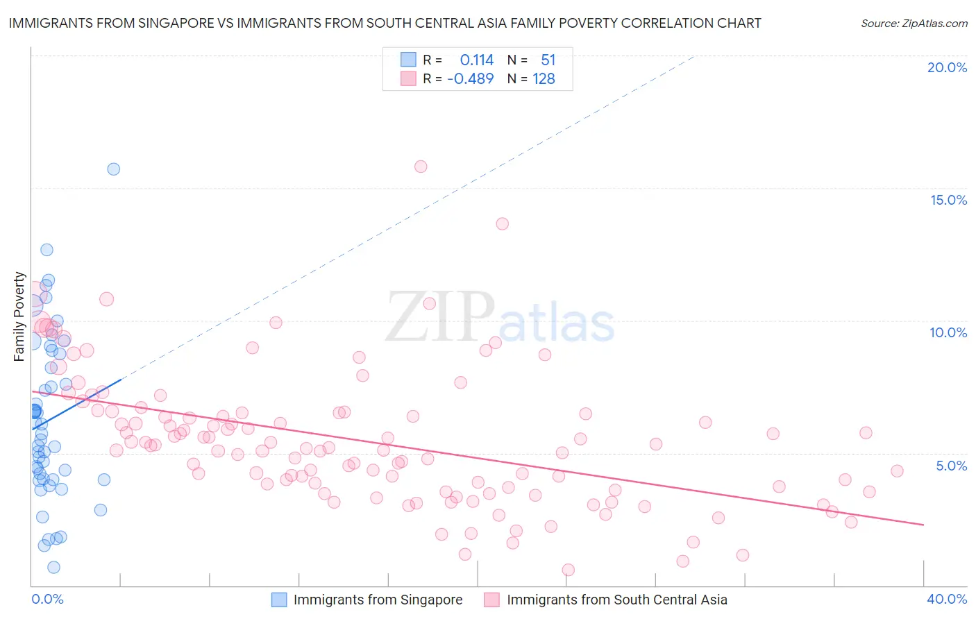 Immigrants from Singapore vs Immigrants from South Central Asia Family Poverty
