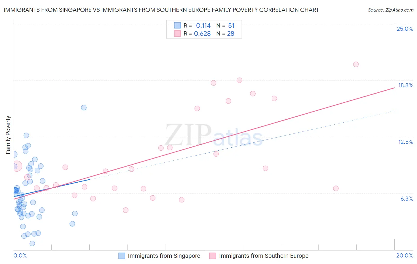 Immigrants from Singapore vs Immigrants from Southern Europe Family Poverty