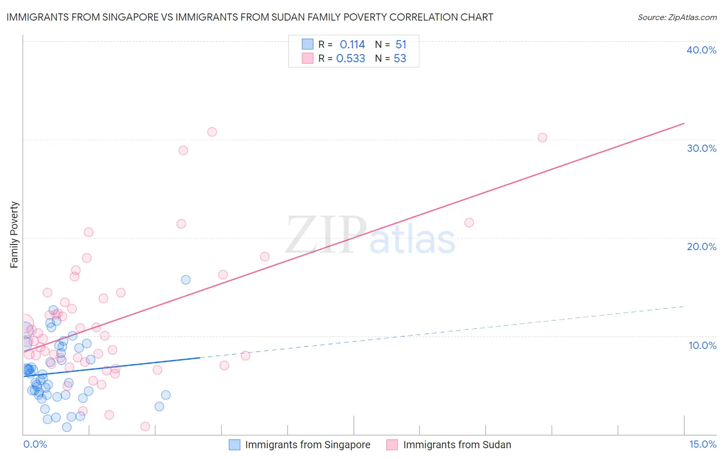 Immigrants from Singapore vs Immigrants from Sudan Family Poverty