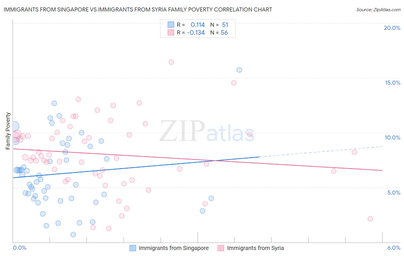 Immigrants from Singapore vs Immigrants from Syria Family Poverty
