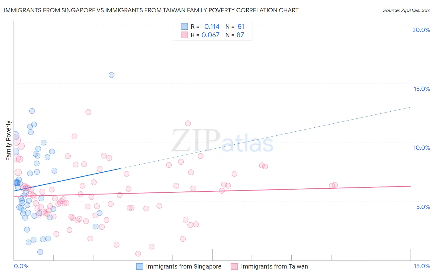 Immigrants from Singapore vs Immigrants from Taiwan Family Poverty