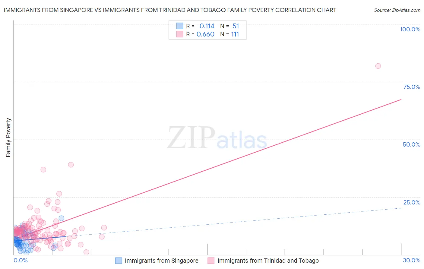 Immigrants from Singapore vs Immigrants from Trinidad and Tobago Family Poverty