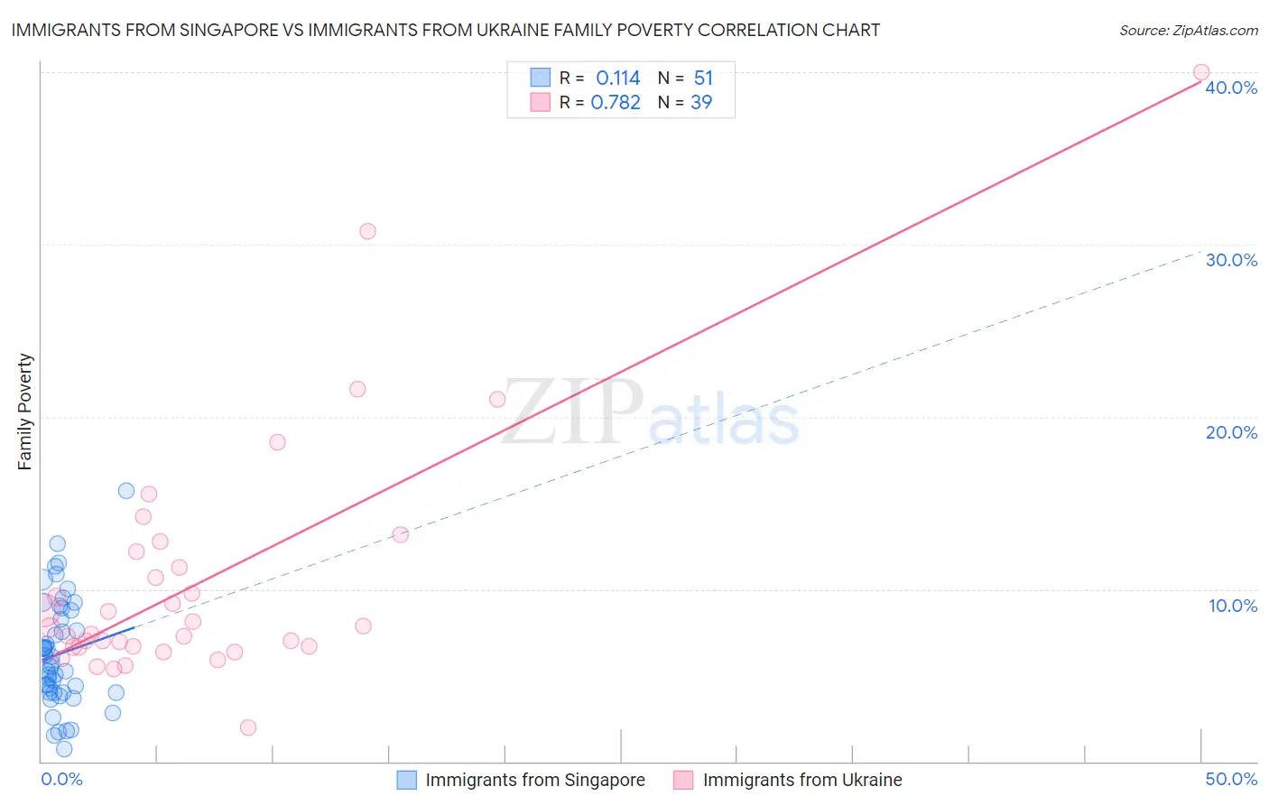 Immigrants from Singapore vs Immigrants from Ukraine Family Poverty