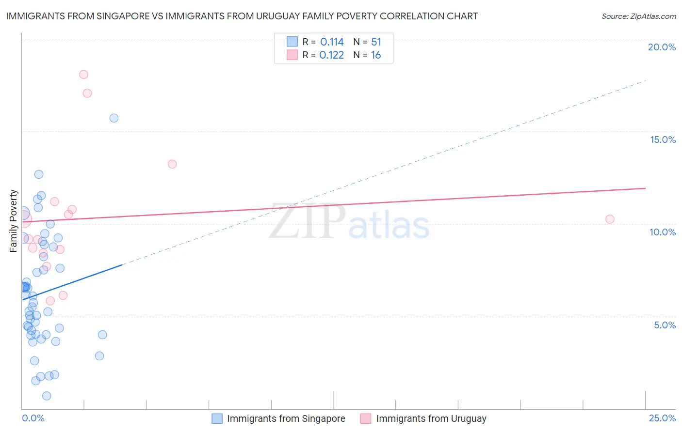 Immigrants from Singapore vs Immigrants from Uruguay Family Poverty