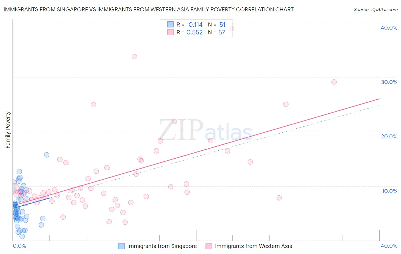 Immigrants from Singapore vs Immigrants from Western Asia Family Poverty