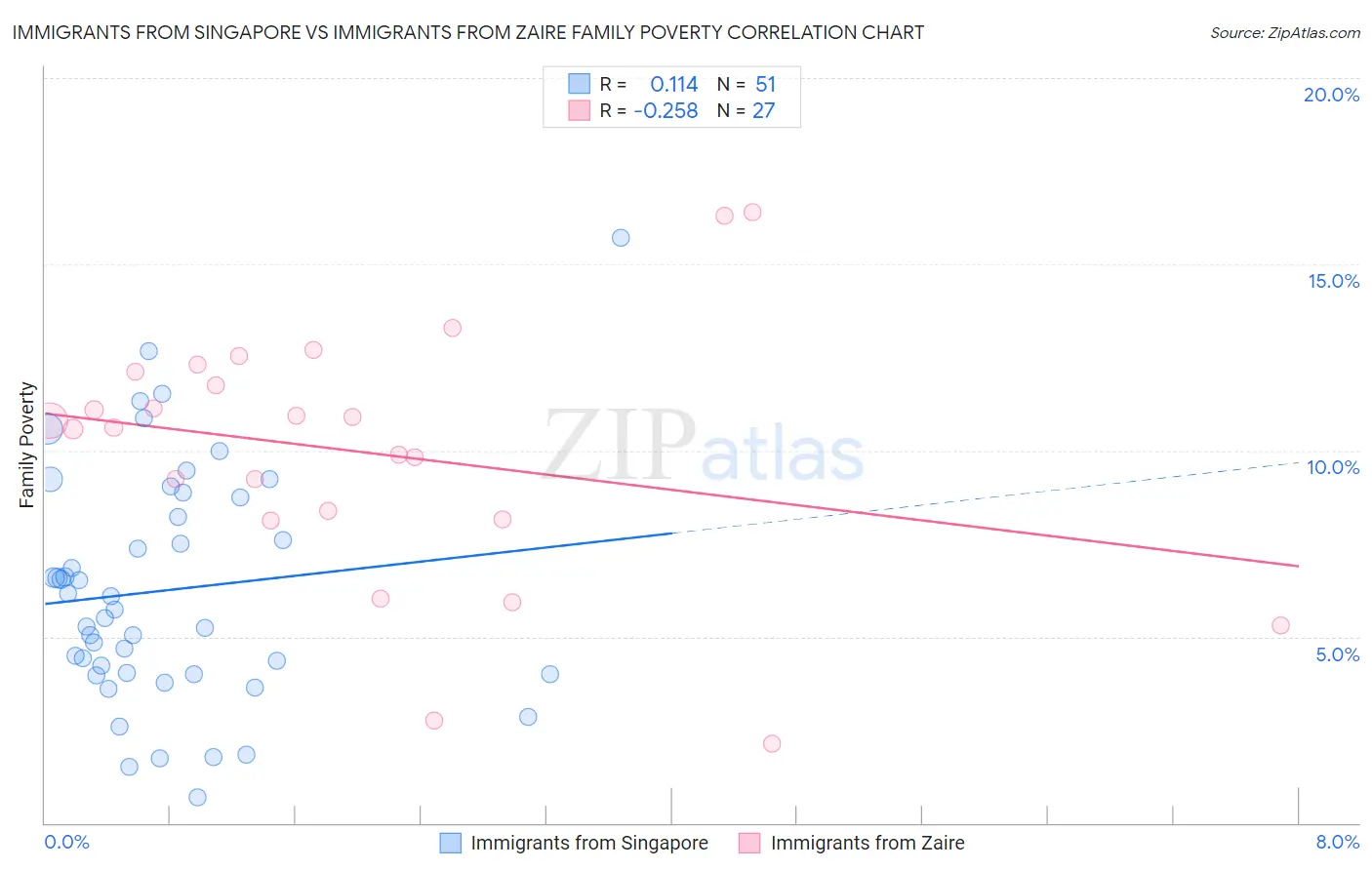 Immigrants from Singapore vs Immigrants from Zaire Family Poverty