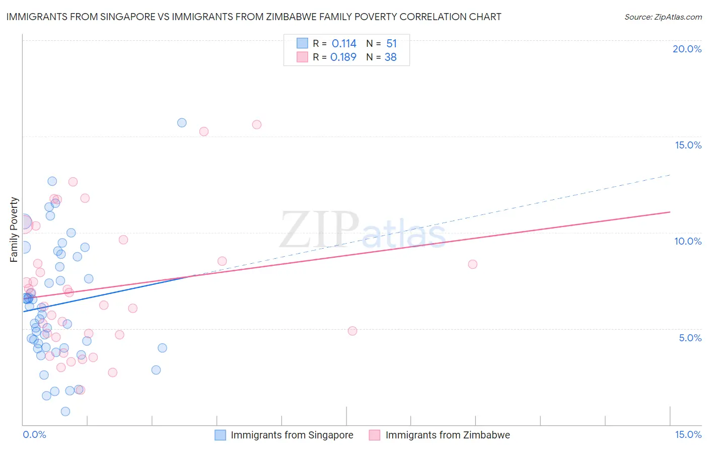 Immigrants from Singapore vs Immigrants from Zimbabwe Family Poverty