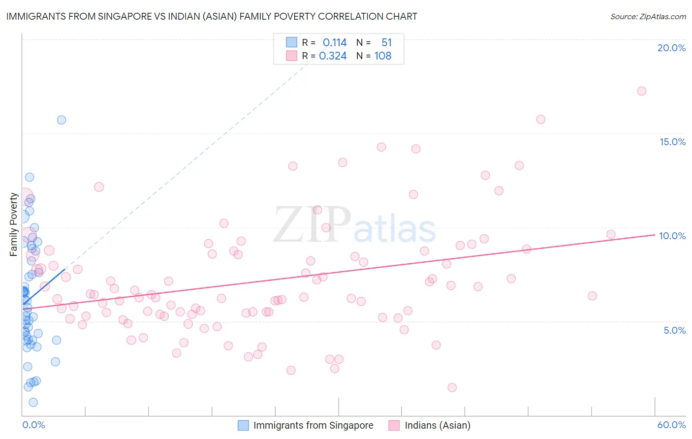 Immigrants from Singapore vs Indian (Asian) Family Poverty
