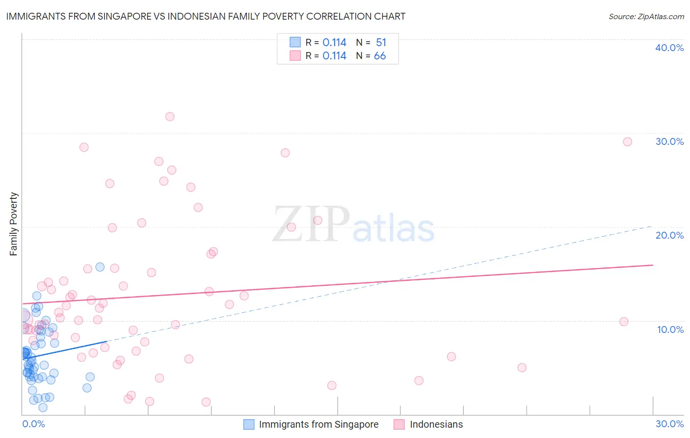 Immigrants from Singapore vs Indonesian Family Poverty