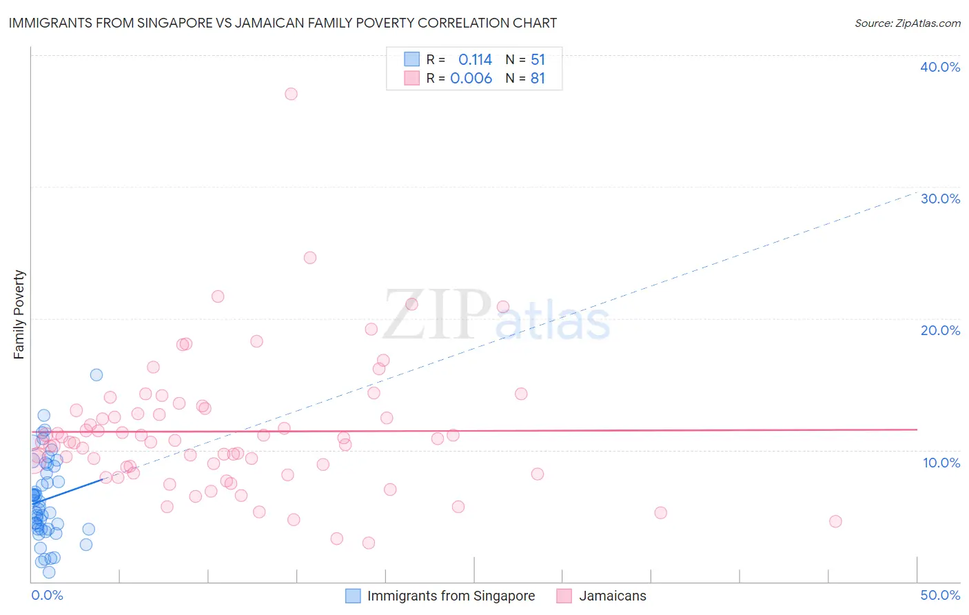 Immigrants from Singapore vs Jamaican Family Poverty