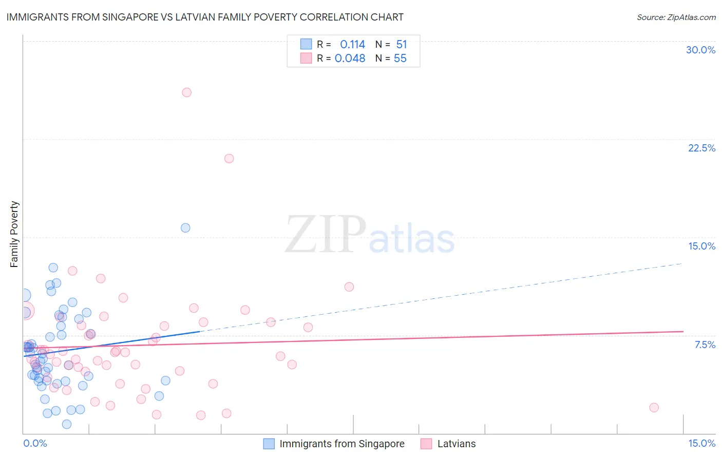Immigrants from Singapore vs Latvian Family Poverty