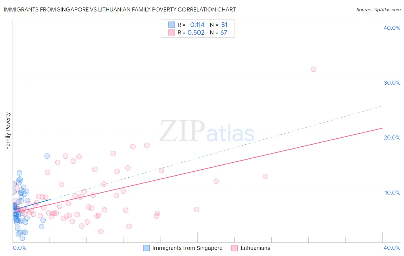 Immigrants from Singapore vs Lithuanian Family Poverty