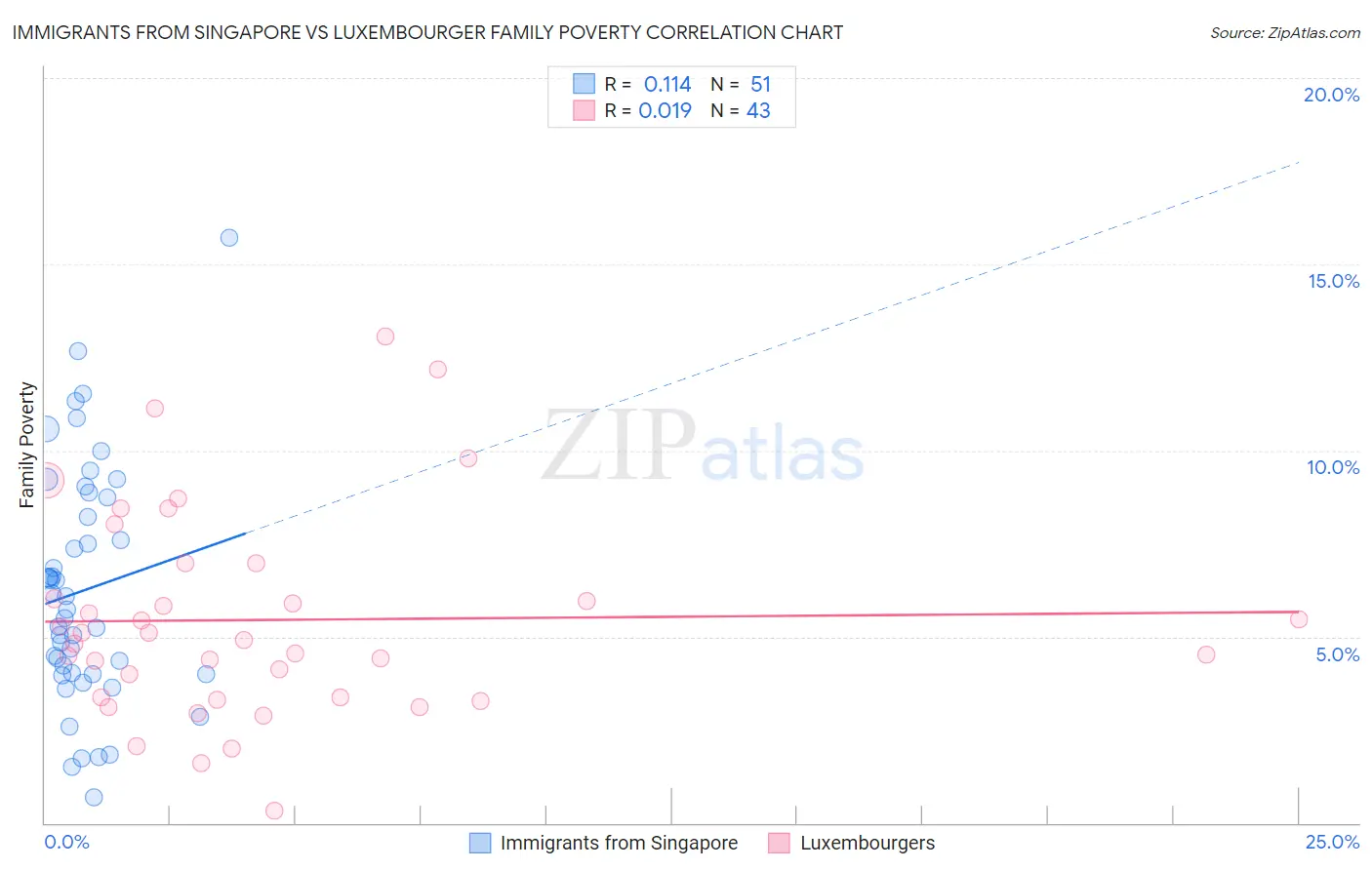 Immigrants from Singapore vs Luxembourger Family Poverty