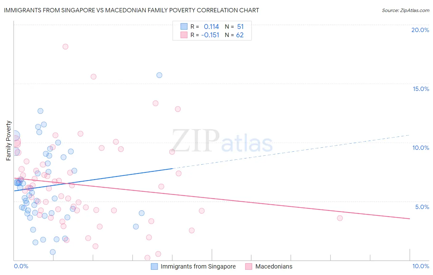 Immigrants from Singapore vs Macedonian Family Poverty