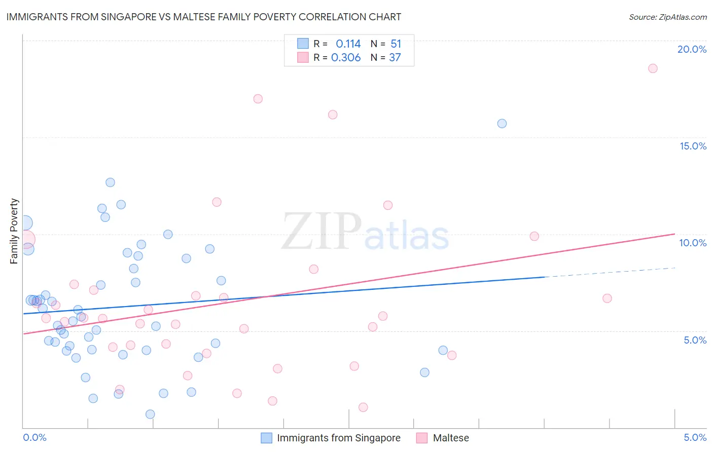 Immigrants from Singapore vs Maltese Family Poverty