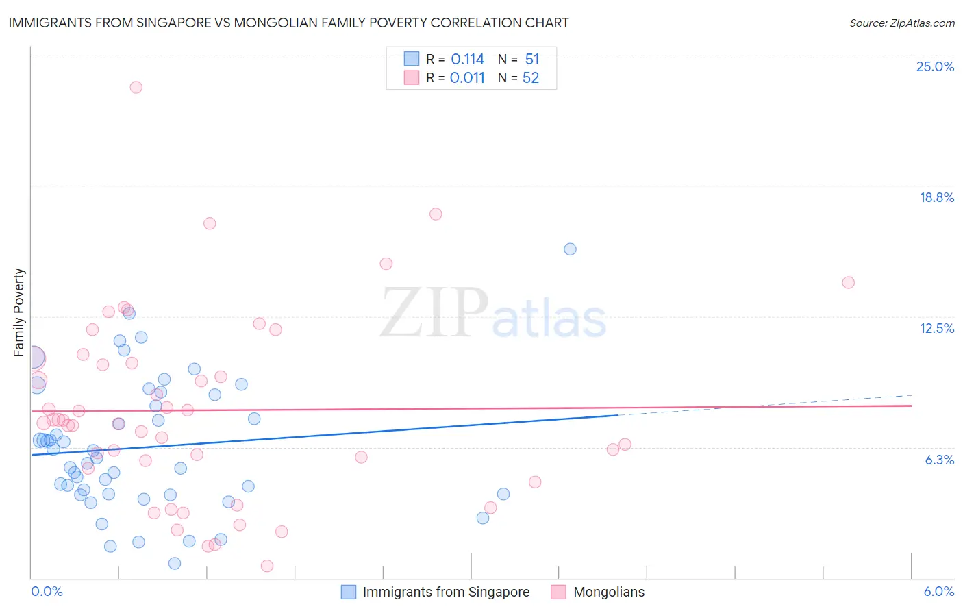 Immigrants from Singapore vs Mongolian Family Poverty