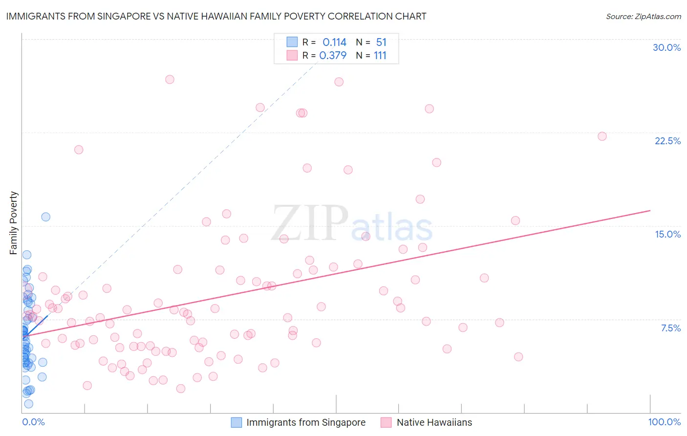 Immigrants from Singapore vs Native Hawaiian Family Poverty