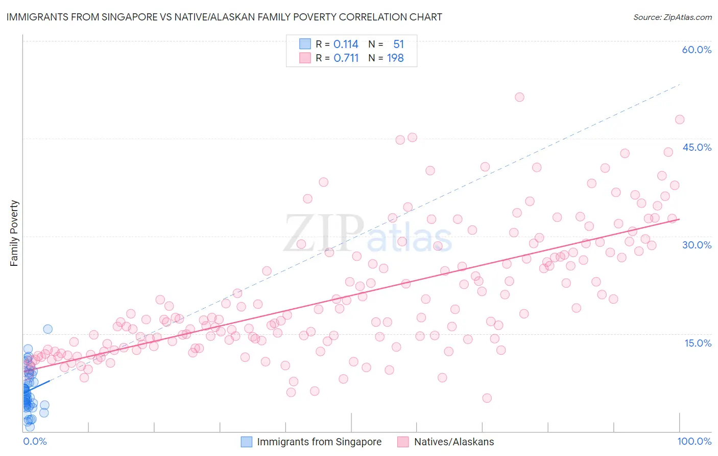 Immigrants from Singapore vs Native/Alaskan Family Poverty