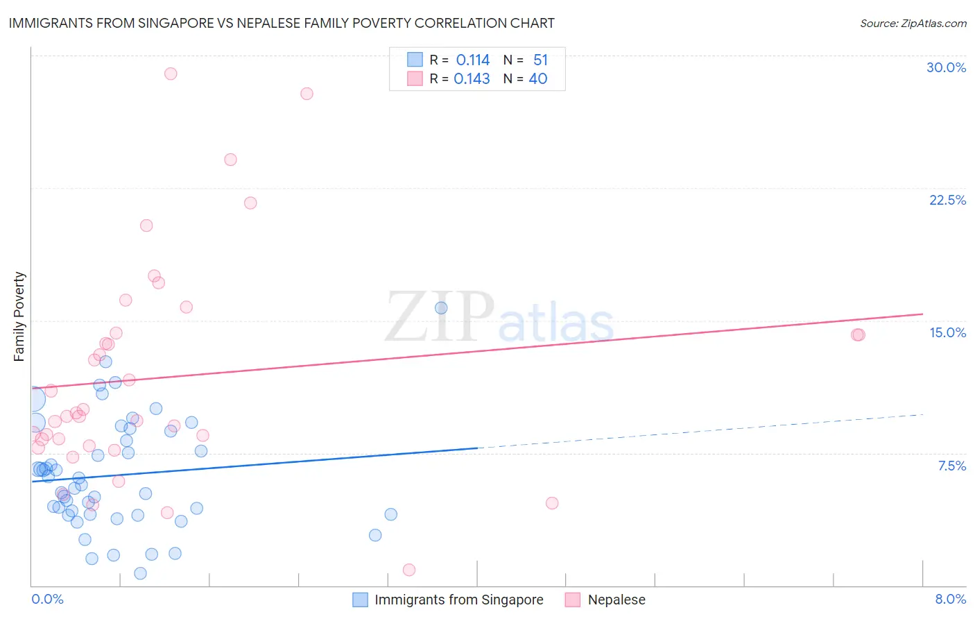 Immigrants from Singapore vs Nepalese Family Poverty