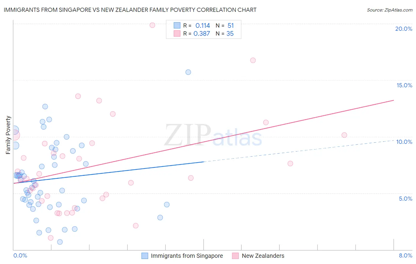 Immigrants from Singapore vs New Zealander Family Poverty