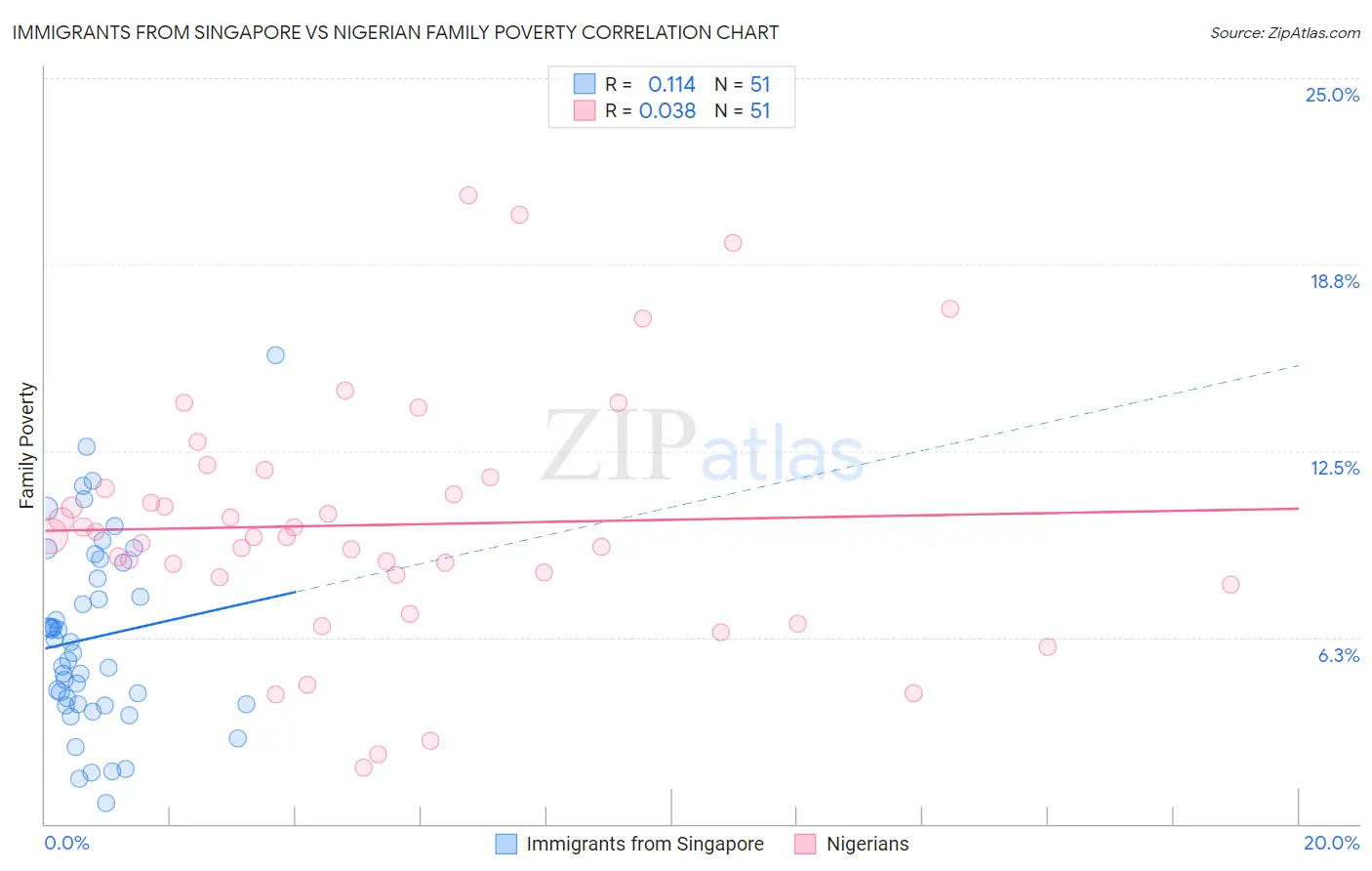 Immigrants from Singapore vs Nigerian Family Poverty