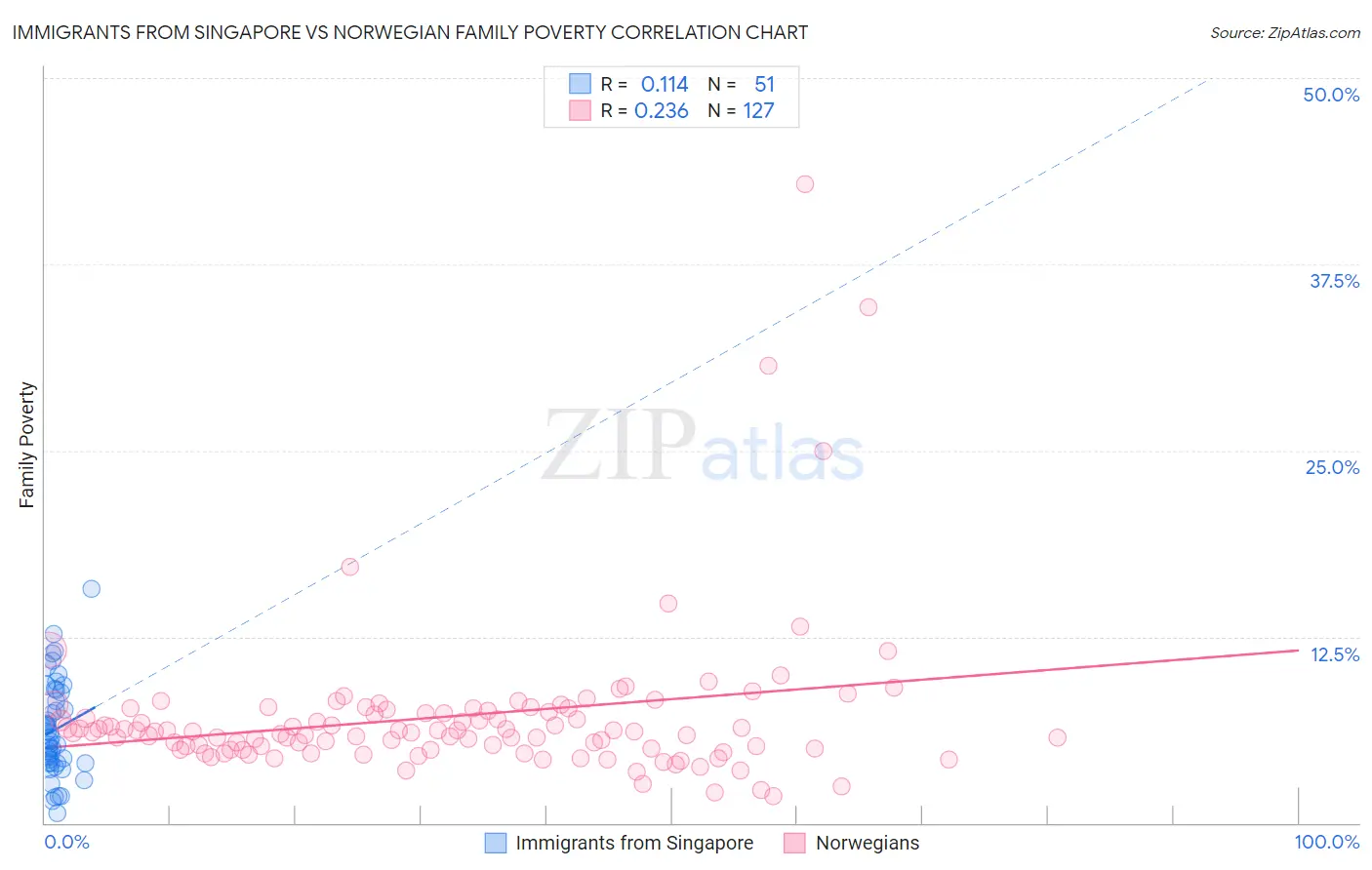 Immigrants from Singapore vs Norwegian Family Poverty