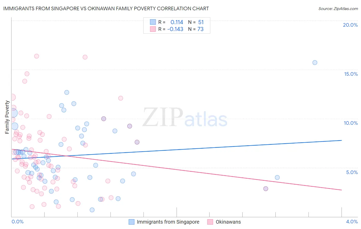 Immigrants from Singapore vs Okinawan Family Poverty