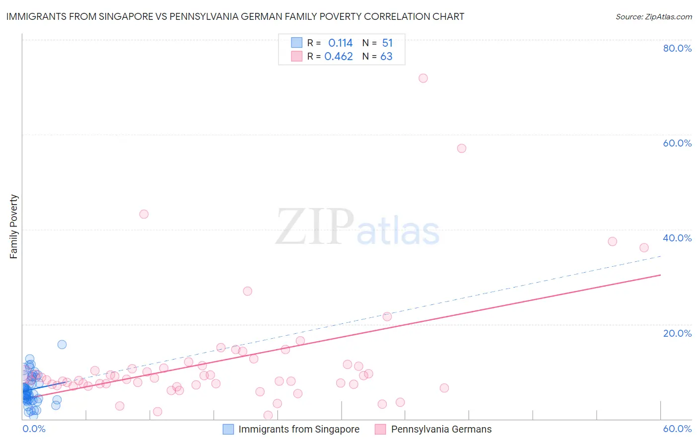 Immigrants from Singapore vs Pennsylvania German Family Poverty